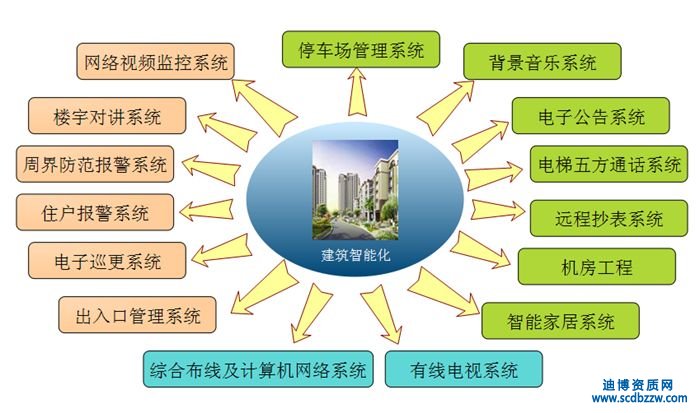 建筑智能化数据库设计资质申请材料全攻略